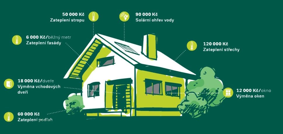 Zateplení domu NZÚ